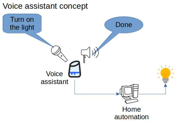 Voice assistant for home commands?